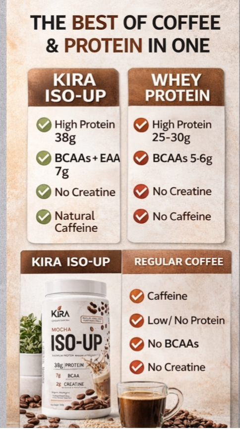 KIRA ISO-UP PLANT PROTEIN: Mocha flavor with Real Coffee, Creatine & BCAA